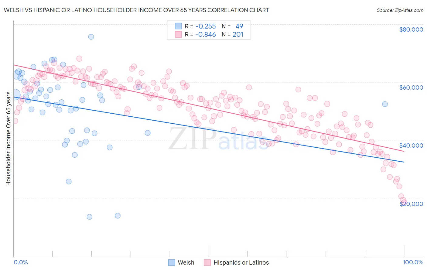 Welsh vs Hispanic or Latino Householder Income Over 65 years