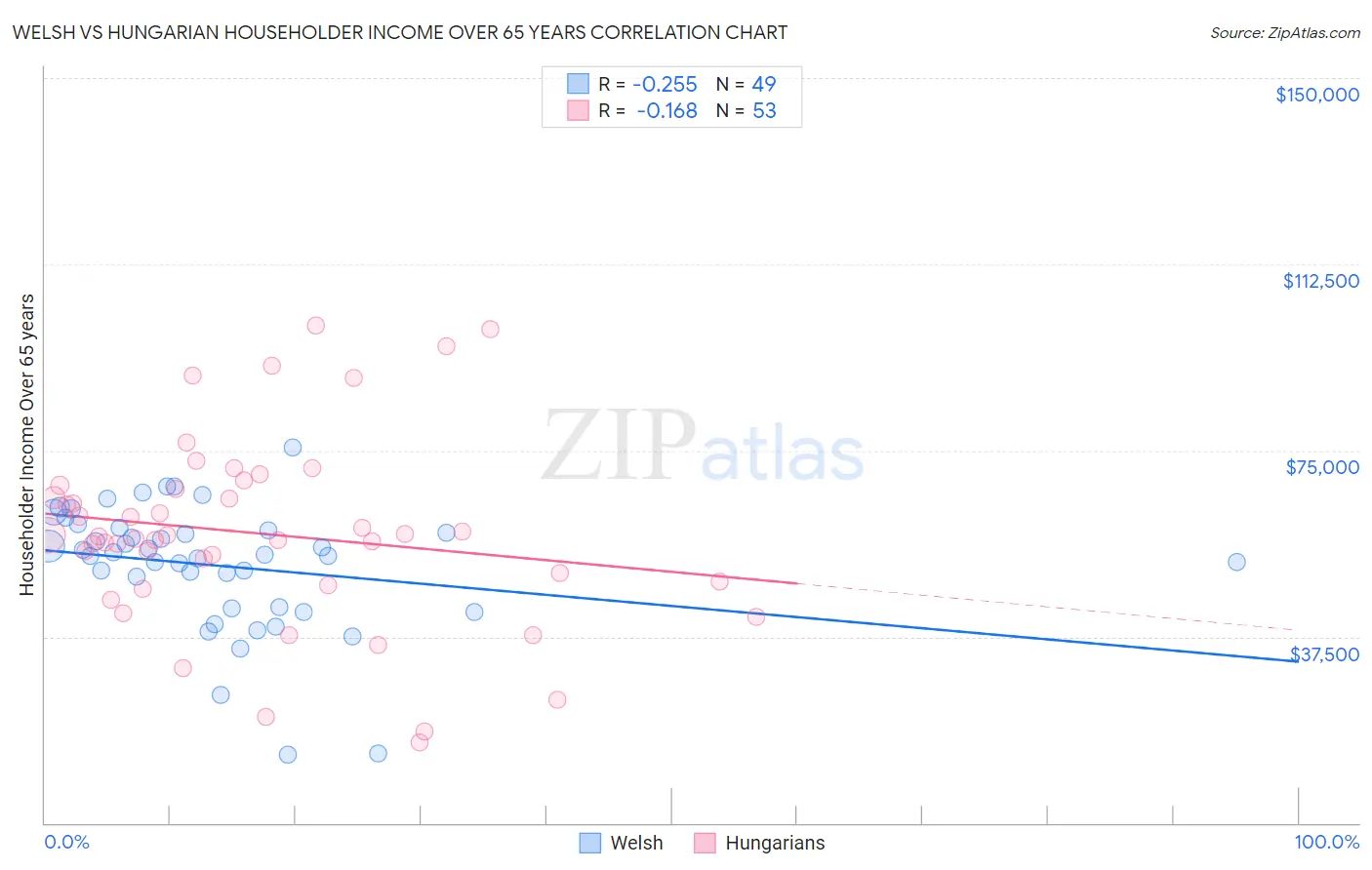 Welsh vs Hungarian Householder Income Over 65 years