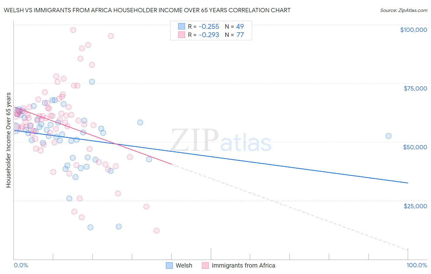 Welsh vs Immigrants from Africa Householder Income Over 65 years