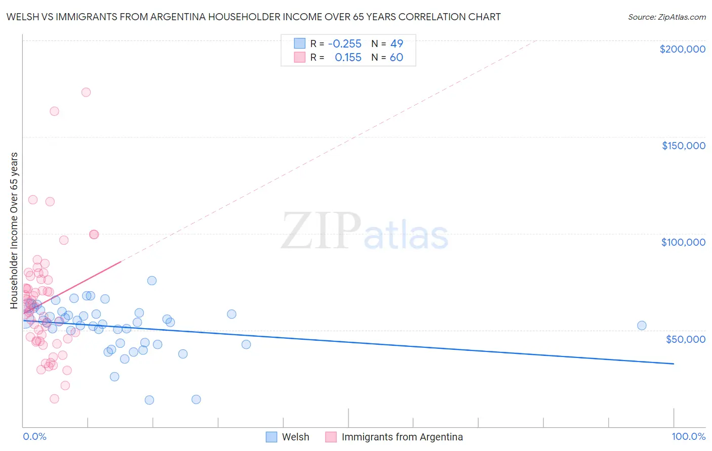 Welsh vs Immigrants from Argentina Householder Income Over 65 years