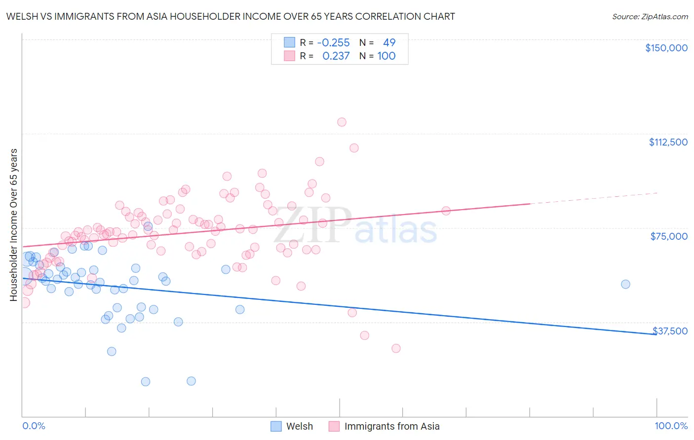 Welsh vs Immigrants from Asia Householder Income Over 65 years