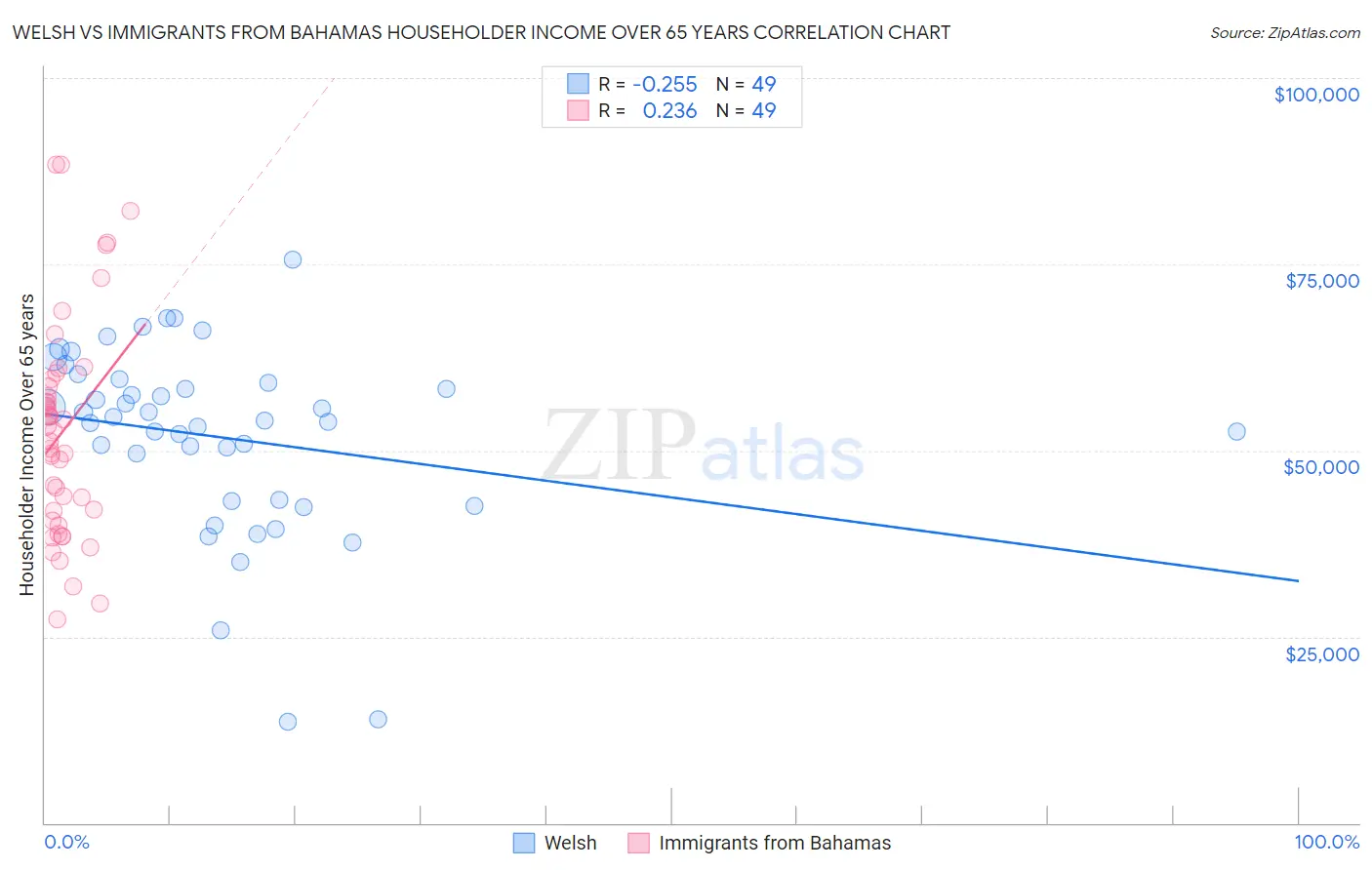 Welsh vs Immigrants from Bahamas Householder Income Over 65 years