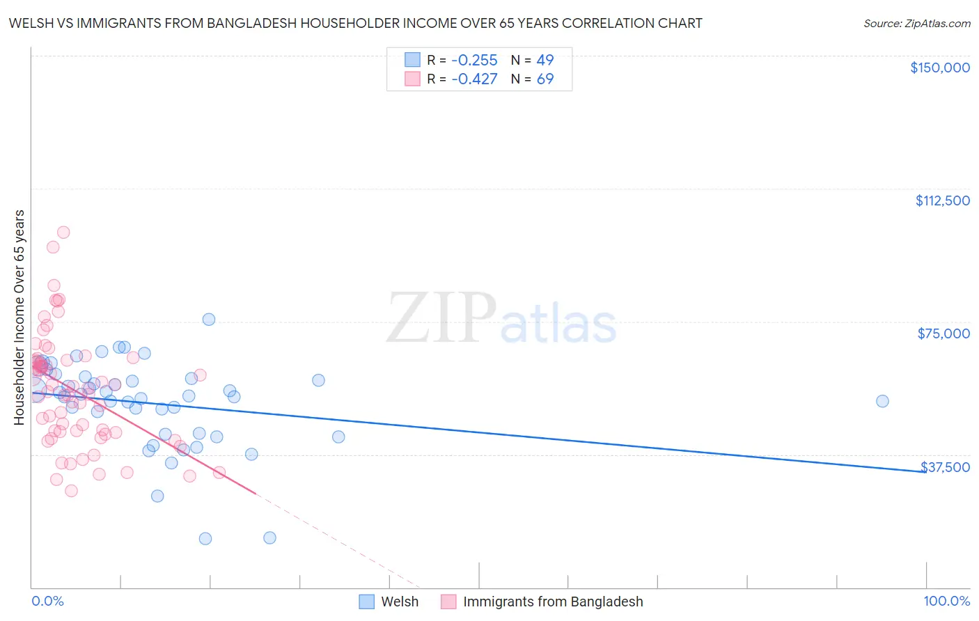 Welsh vs Immigrants from Bangladesh Householder Income Over 65 years
