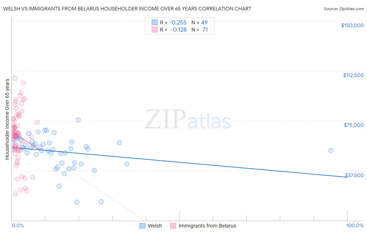 Welsh vs Immigrants from Belarus Householder Income Over 65 years