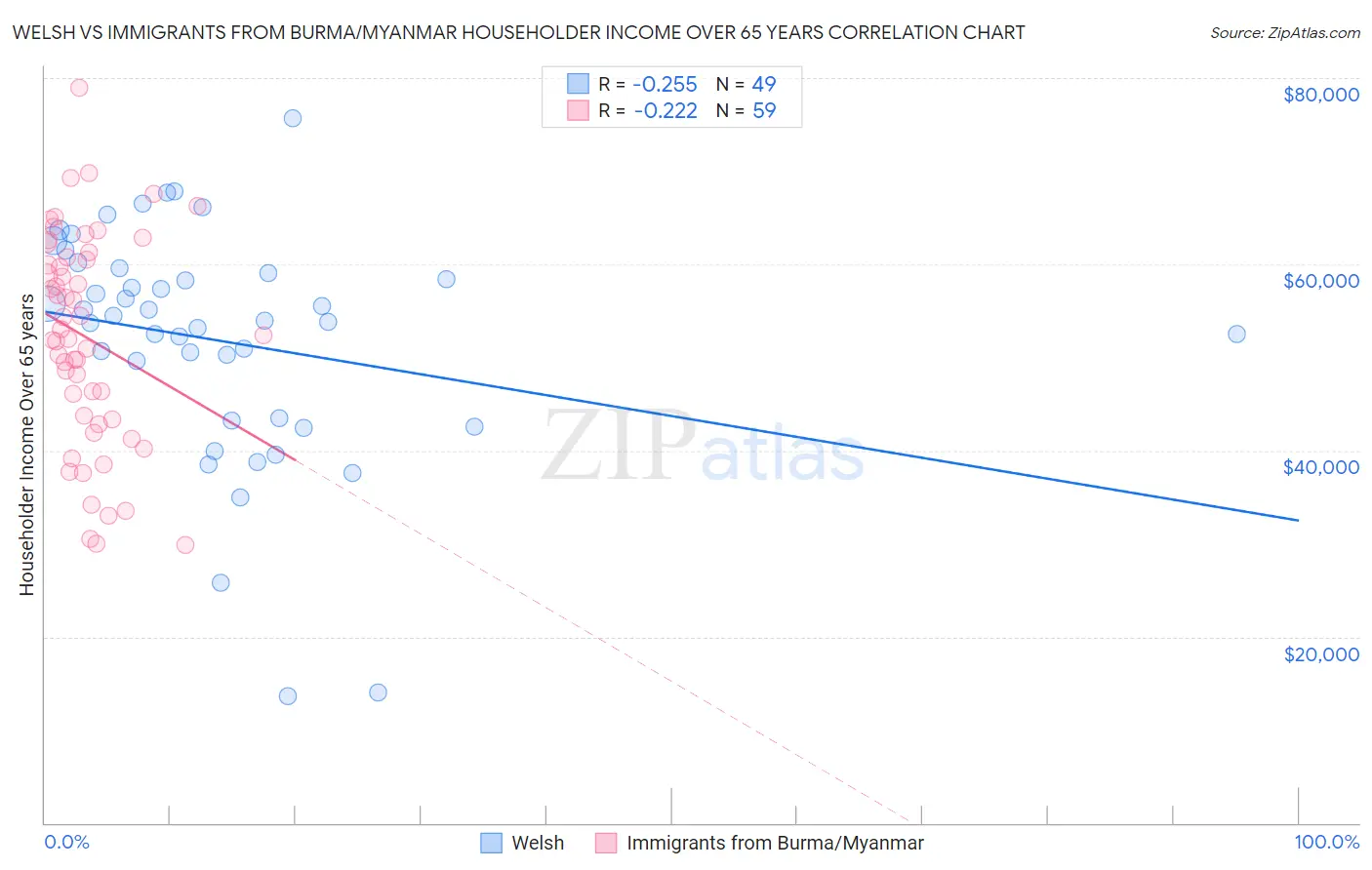 Welsh vs Immigrants from Burma/Myanmar Householder Income Over 65 years