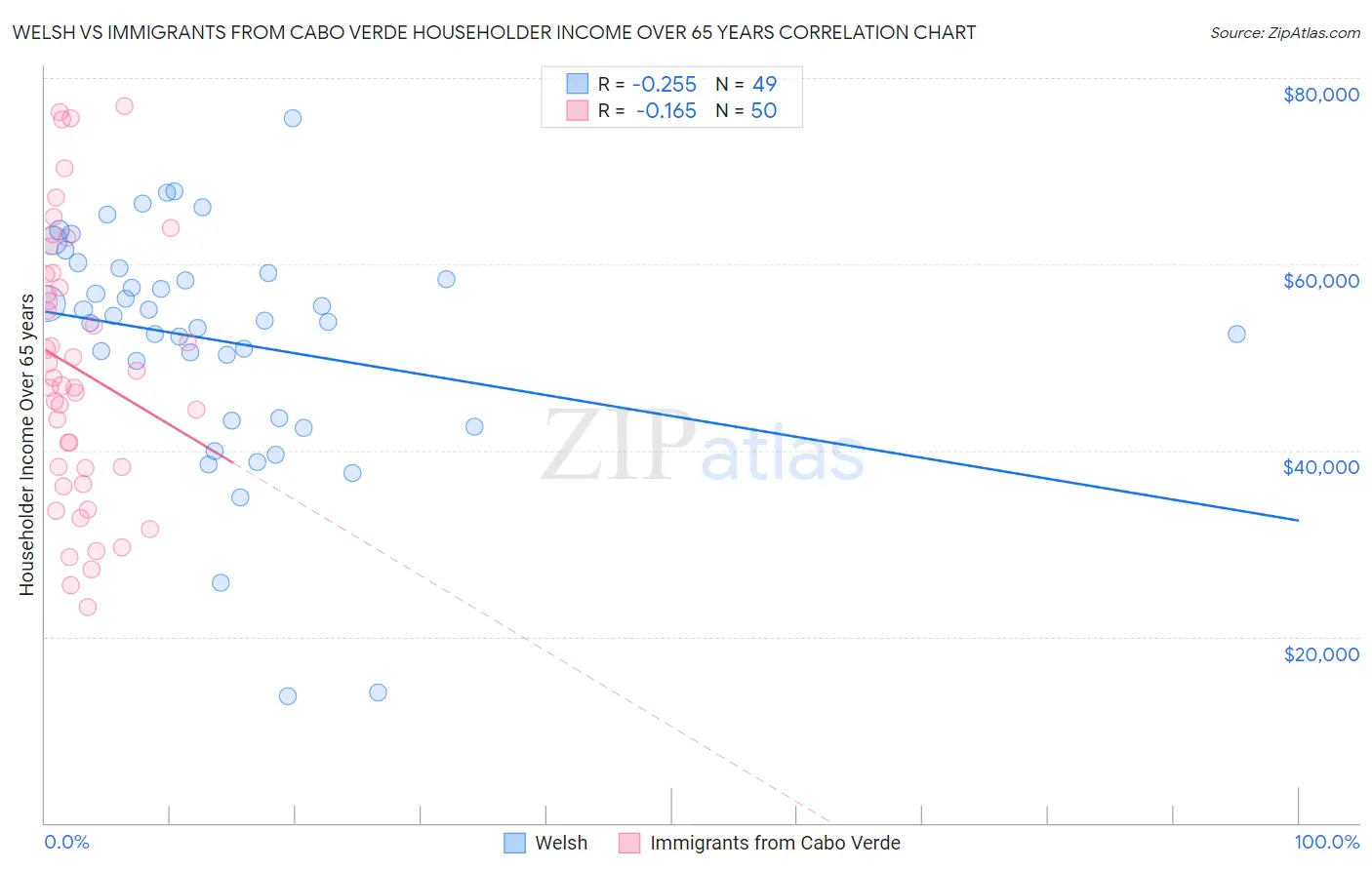 Welsh vs Immigrants from Cabo Verde Householder Income Over 65 years