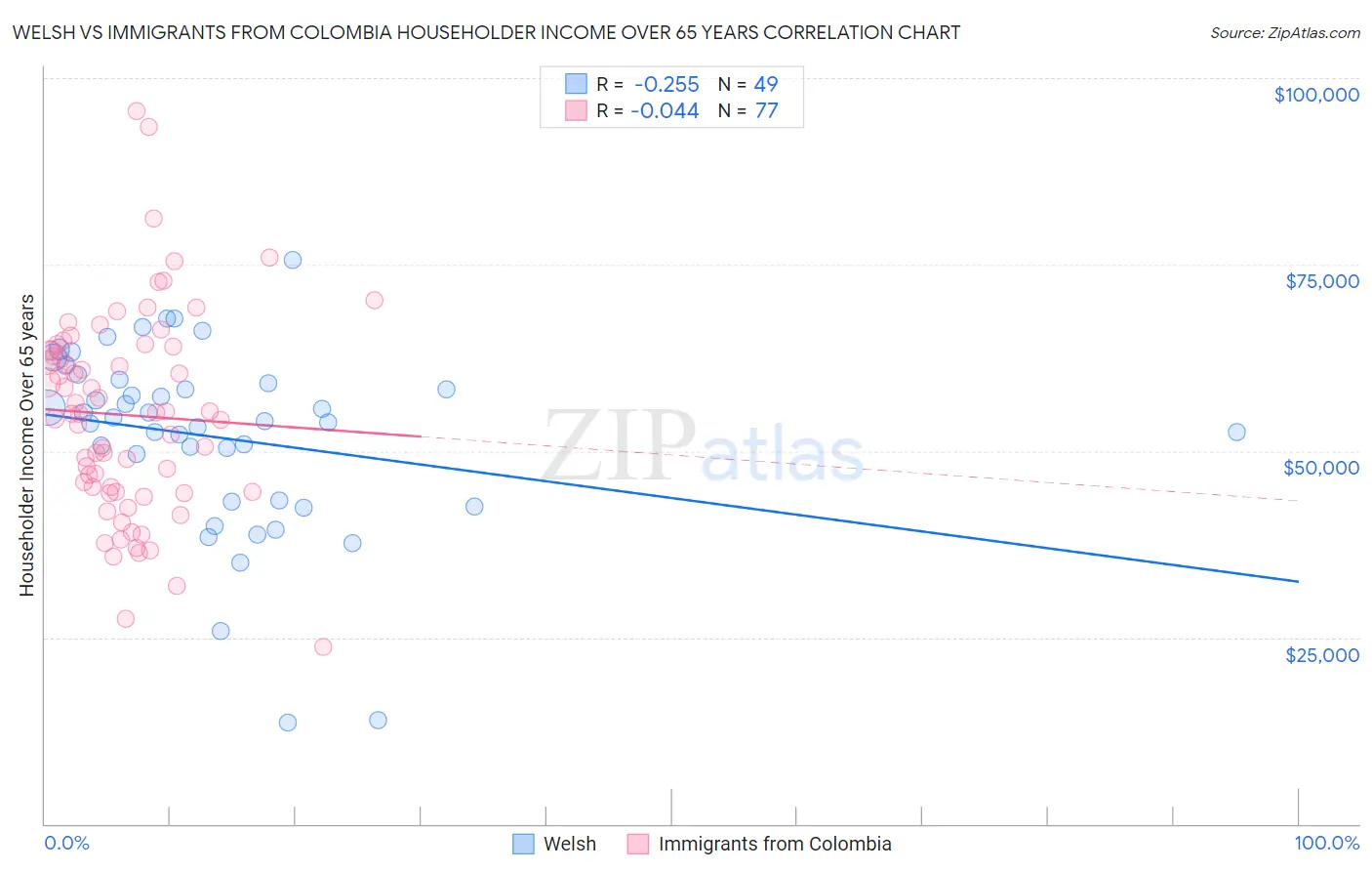 Welsh vs Immigrants from Colombia Householder Income Over 65 years