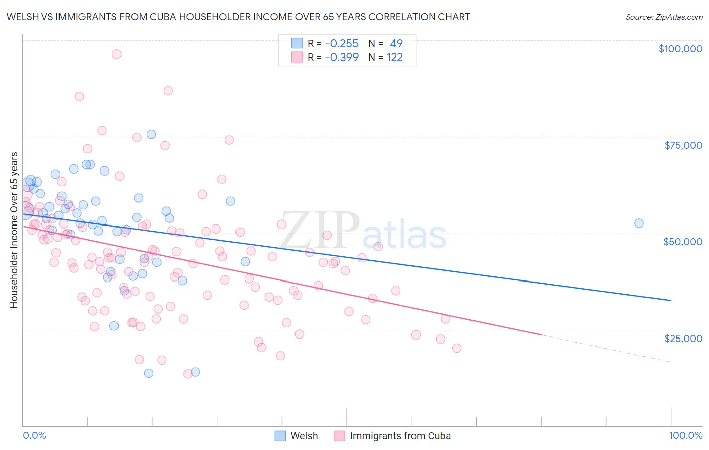 Welsh vs Immigrants from Cuba Householder Income Over 65 years