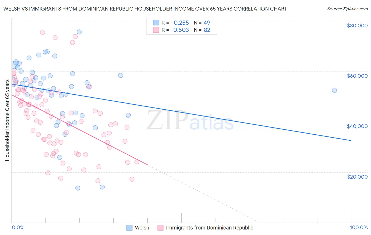 Welsh vs Immigrants from Dominican Republic Householder Income Over 65 years