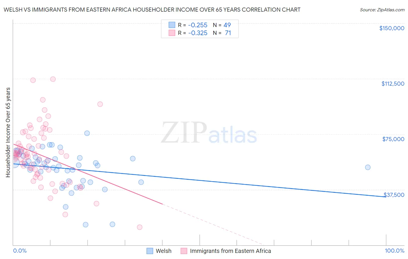 Welsh vs Immigrants from Eastern Africa Householder Income Over 65 years