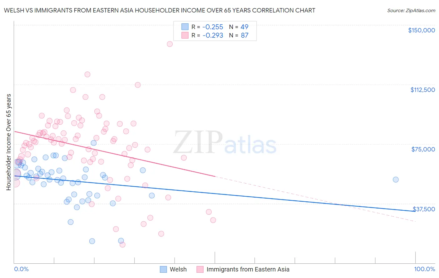 Welsh vs Immigrants from Eastern Asia Householder Income Over 65 years