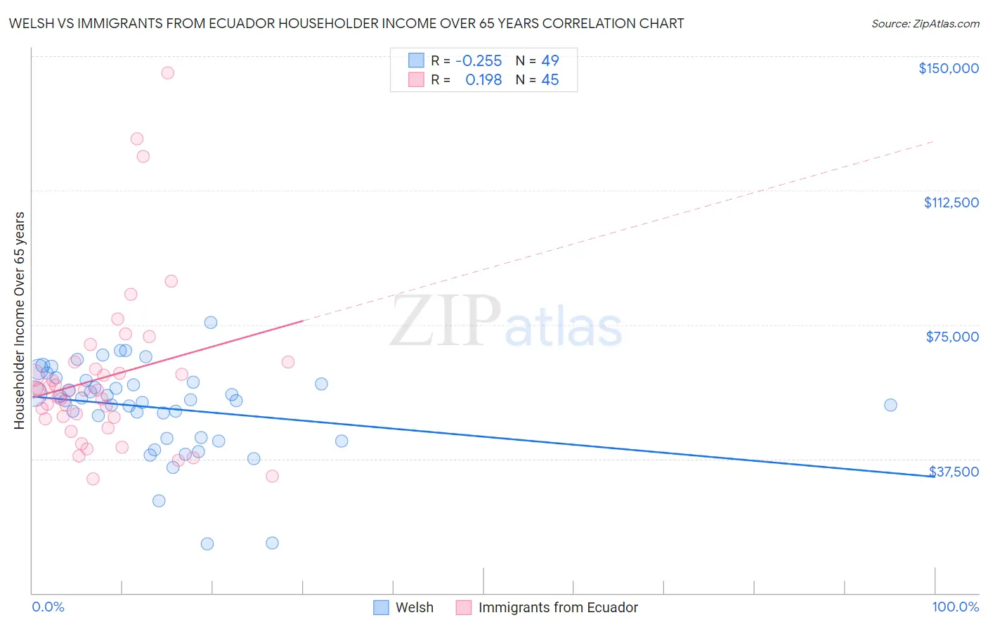 Welsh vs Immigrants from Ecuador Householder Income Over 65 years