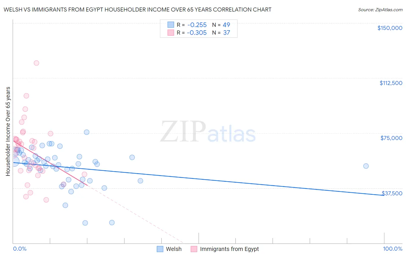 Welsh vs Immigrants from Egypt Householder Income Over 65 years