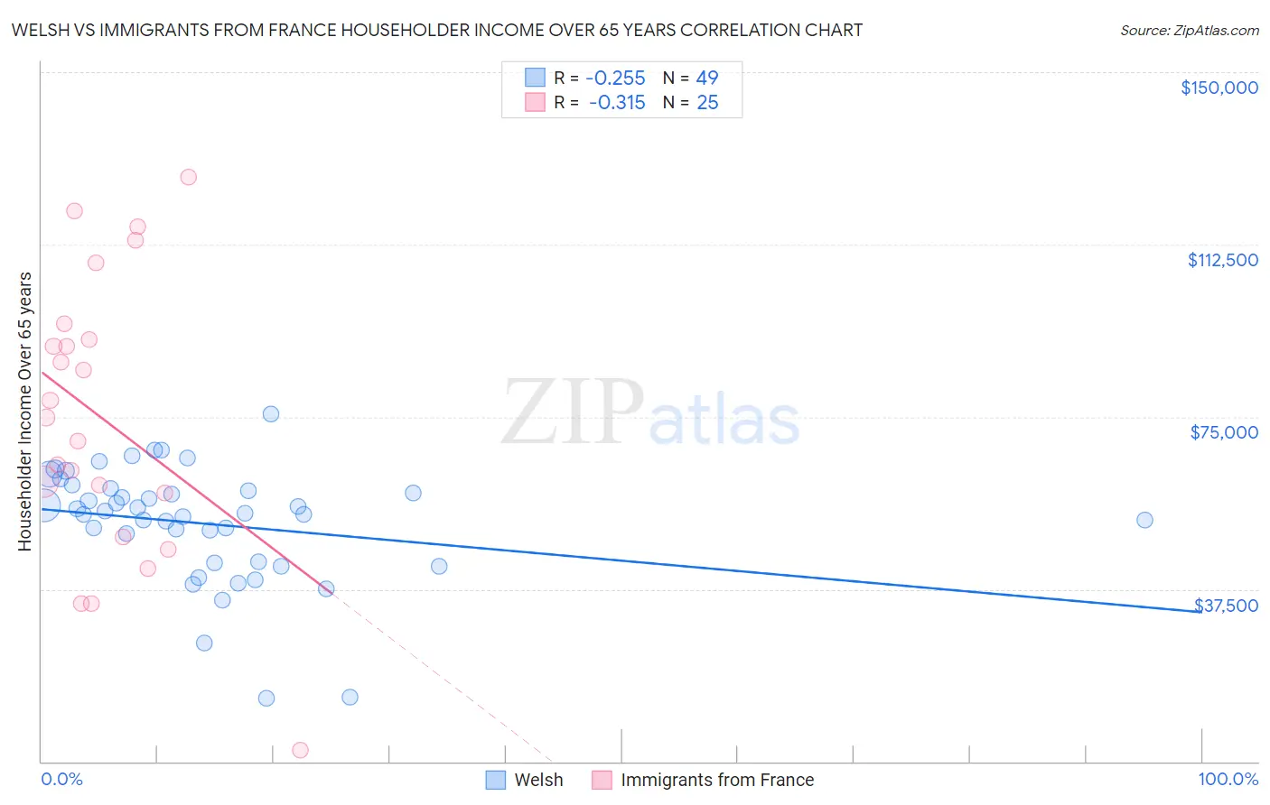 Welsh vs Immigrants from France Householder Income Over 65 years