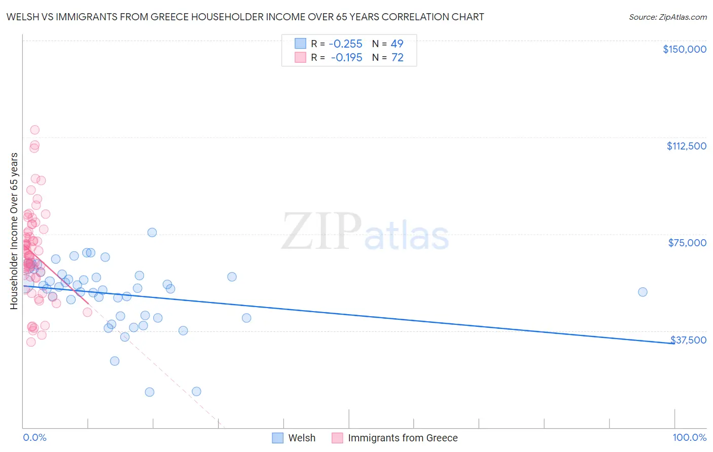 Welsh vs Immigrants from Greece Householder Income Over 65 years