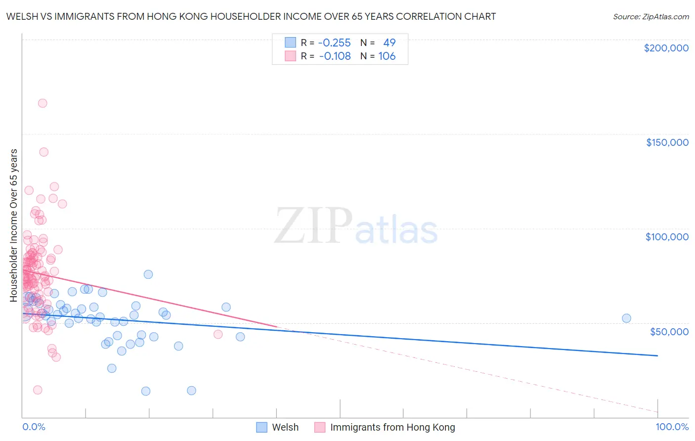 Welsh vs Immigrants from Hong Kong Householder Income Over 65 years