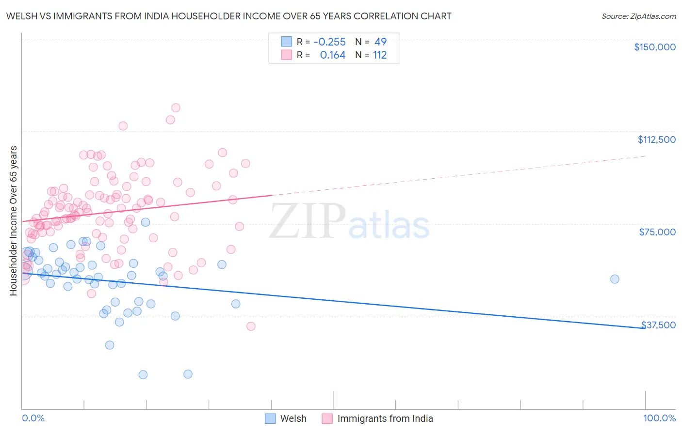 Welsh vs Immigrants from India Householder Income Over 65 years
