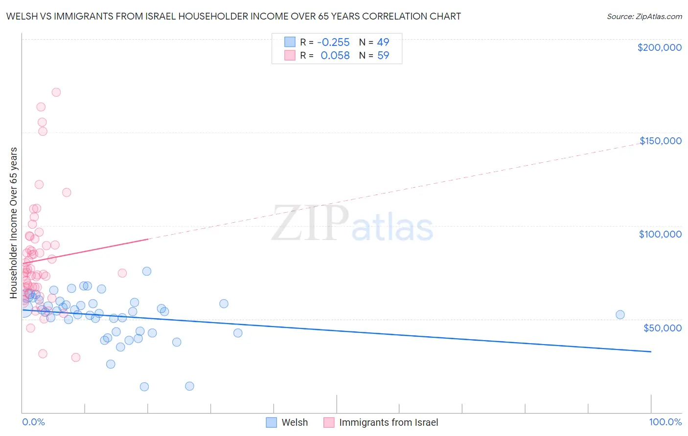 Welsh vs Immigrants from Israel Householder Income Over 65 years