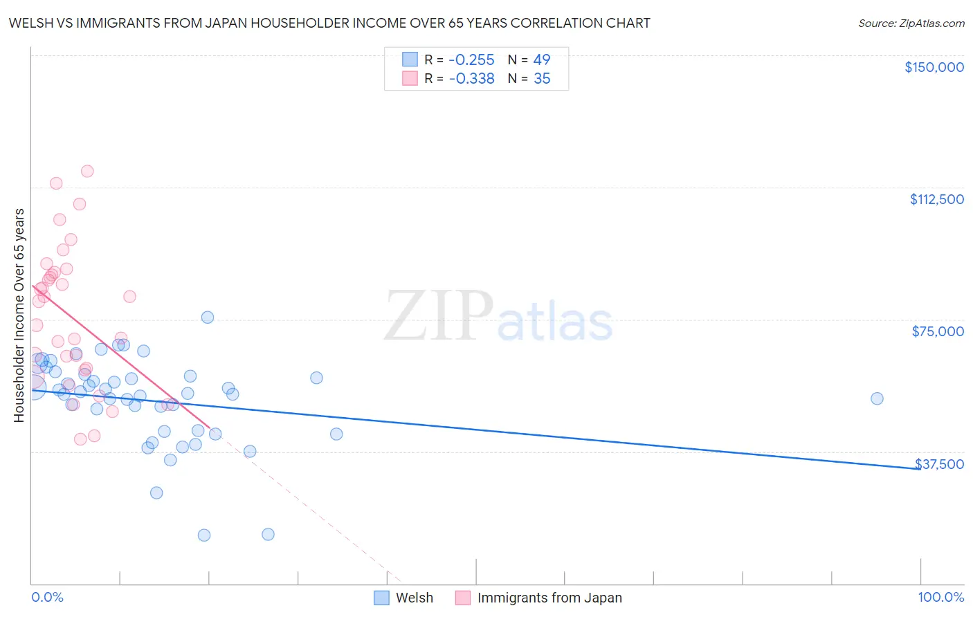 Welsh vs Immigrants from Japan Householder Income Over 65 years