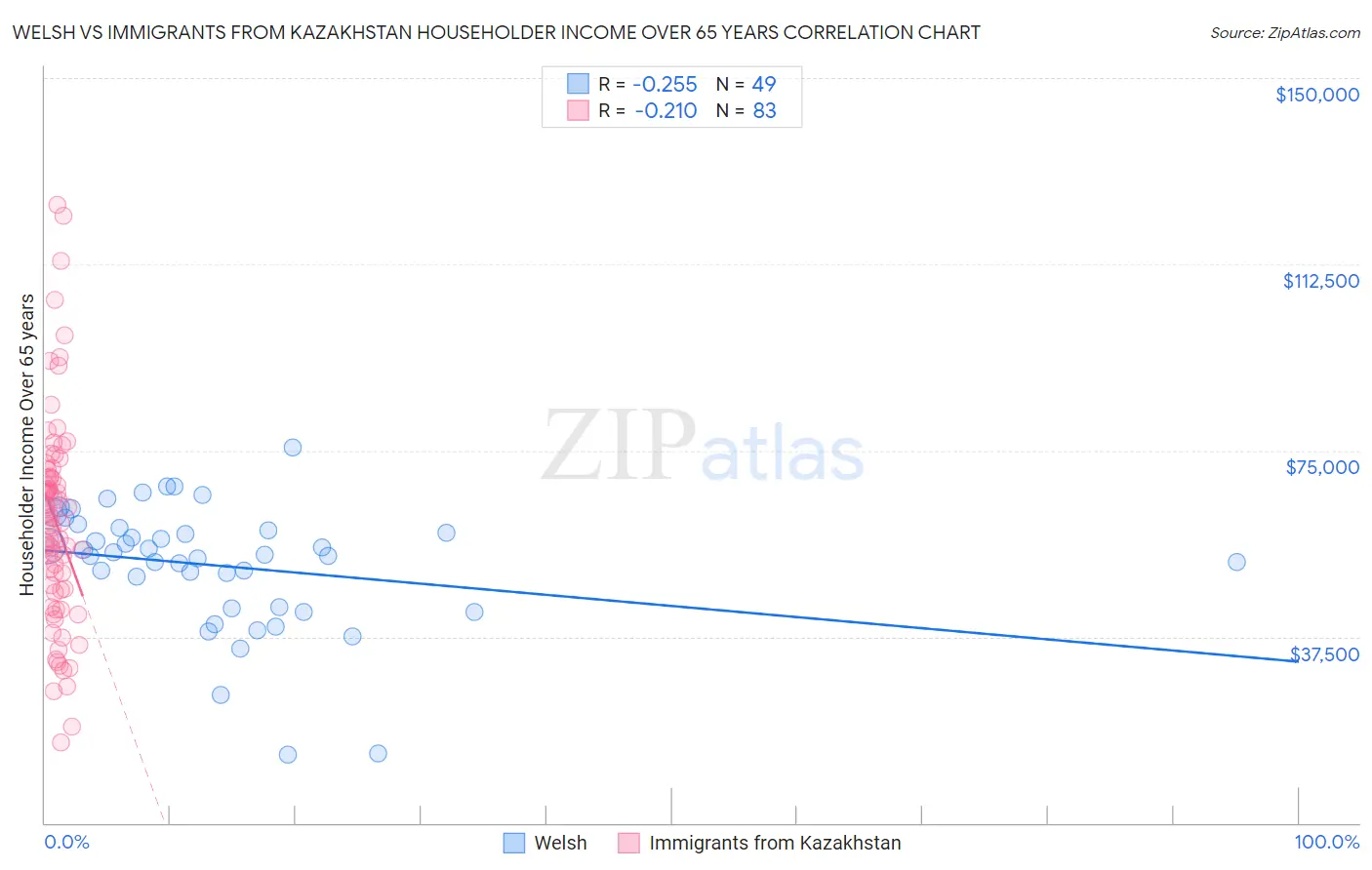 Welsh vs Immigrants from Kazakhstan Householder Income Over 65 years