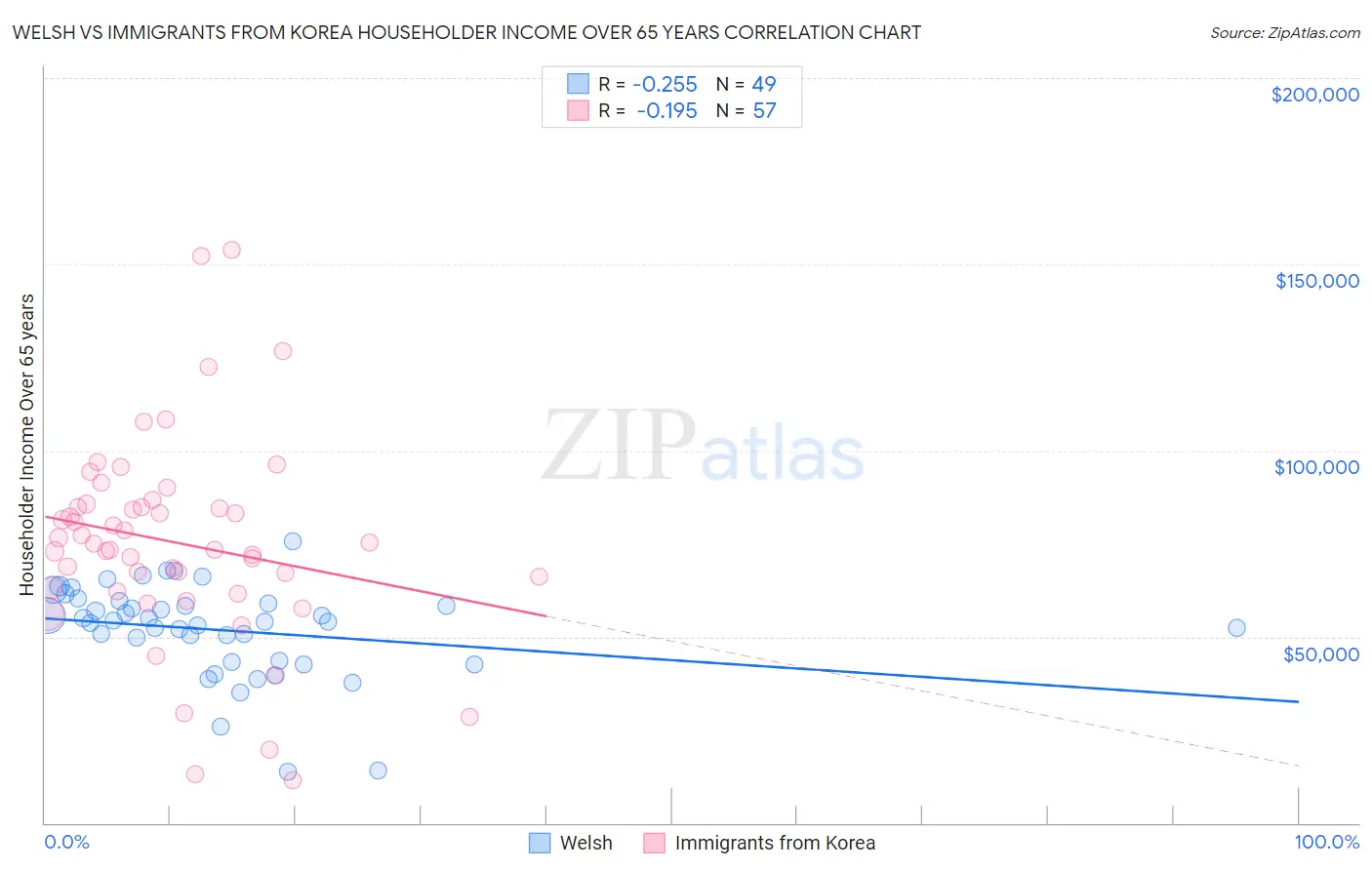 Welsh vs Immigrants from Korea Householder Income Over 65 years