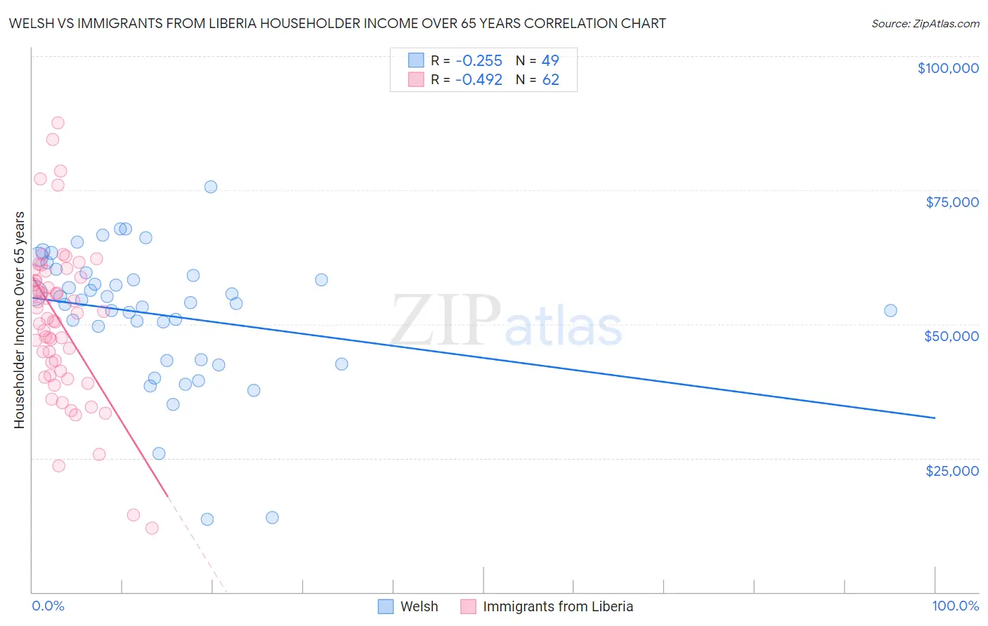 Welsh vs Immigrants from Liberia Householder Income Over 65 years