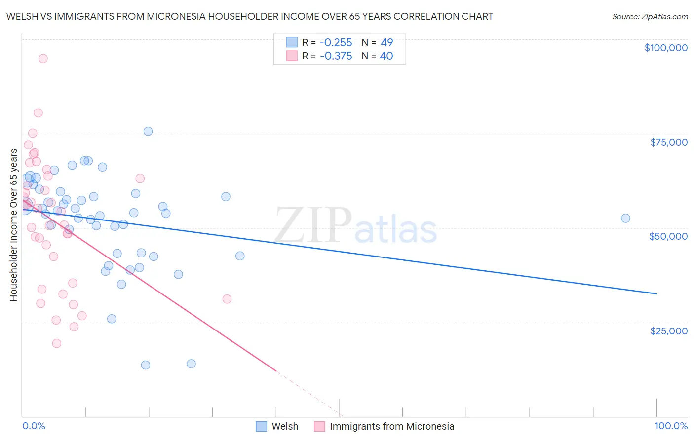 Welsh vs Immigrants from Micronesia Householder Income Over 65 years