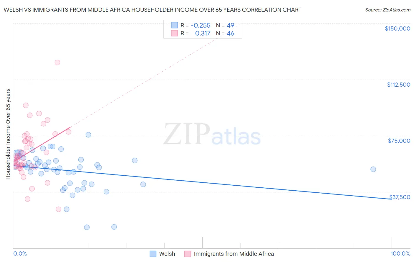 Welsh vs Immigrants from Middle Africa Householder Income Over 65 years