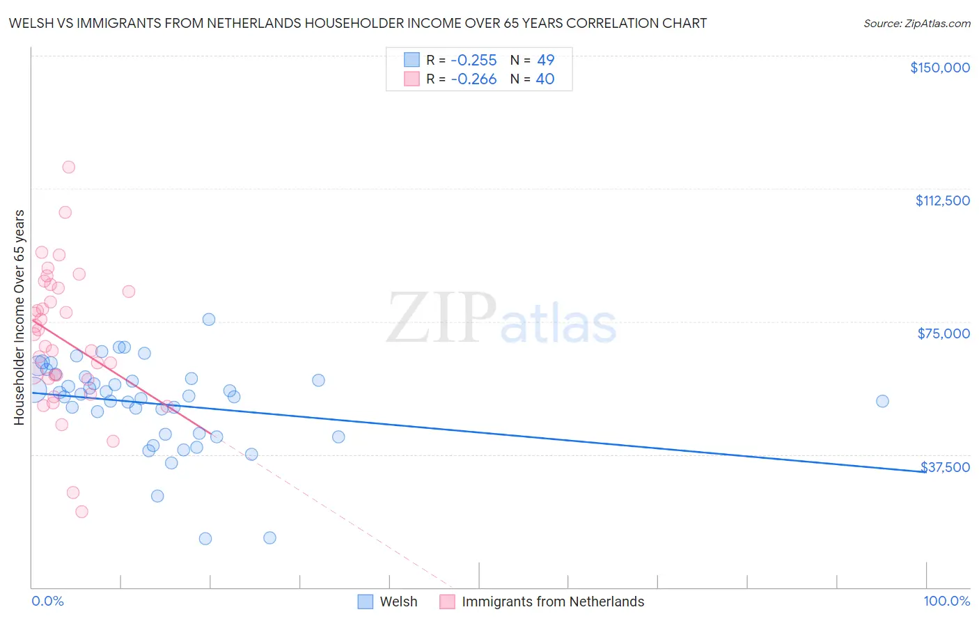 Welsh vs Immigrants from Netherlands Householder Income Over 65 years