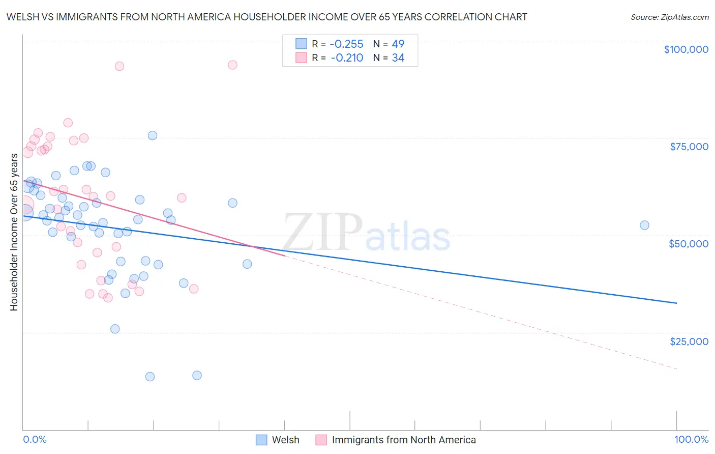 Welsh vs Immigrants from North America Householder Income Over 65 years