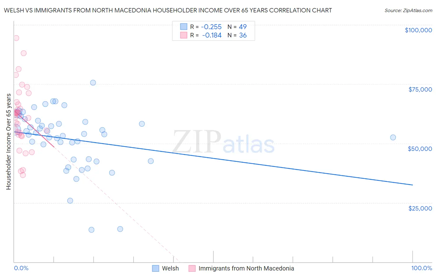 Welsh vs Immigrants from North Macedonia Householder Income Over 65 years