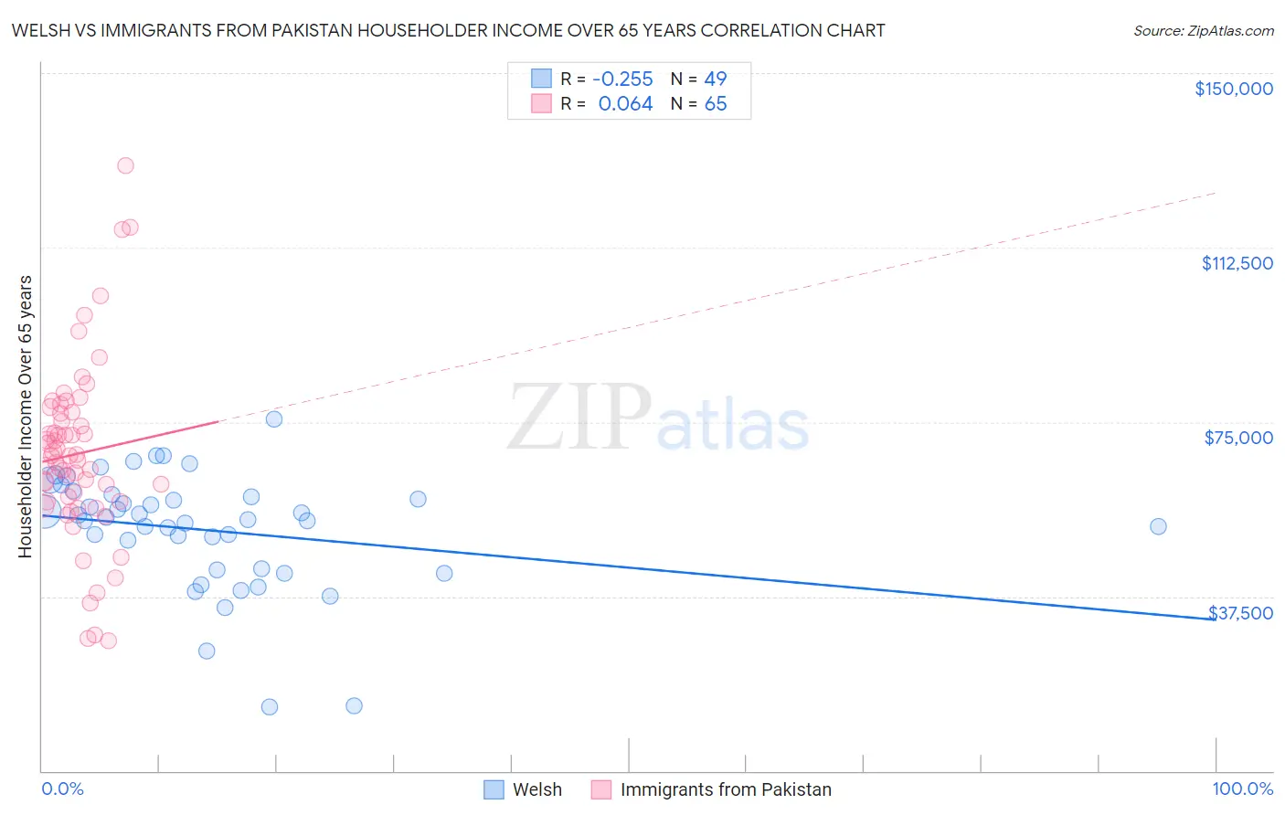 Welsh vs Immigrants from Pakistan Householder Income Over 65 years