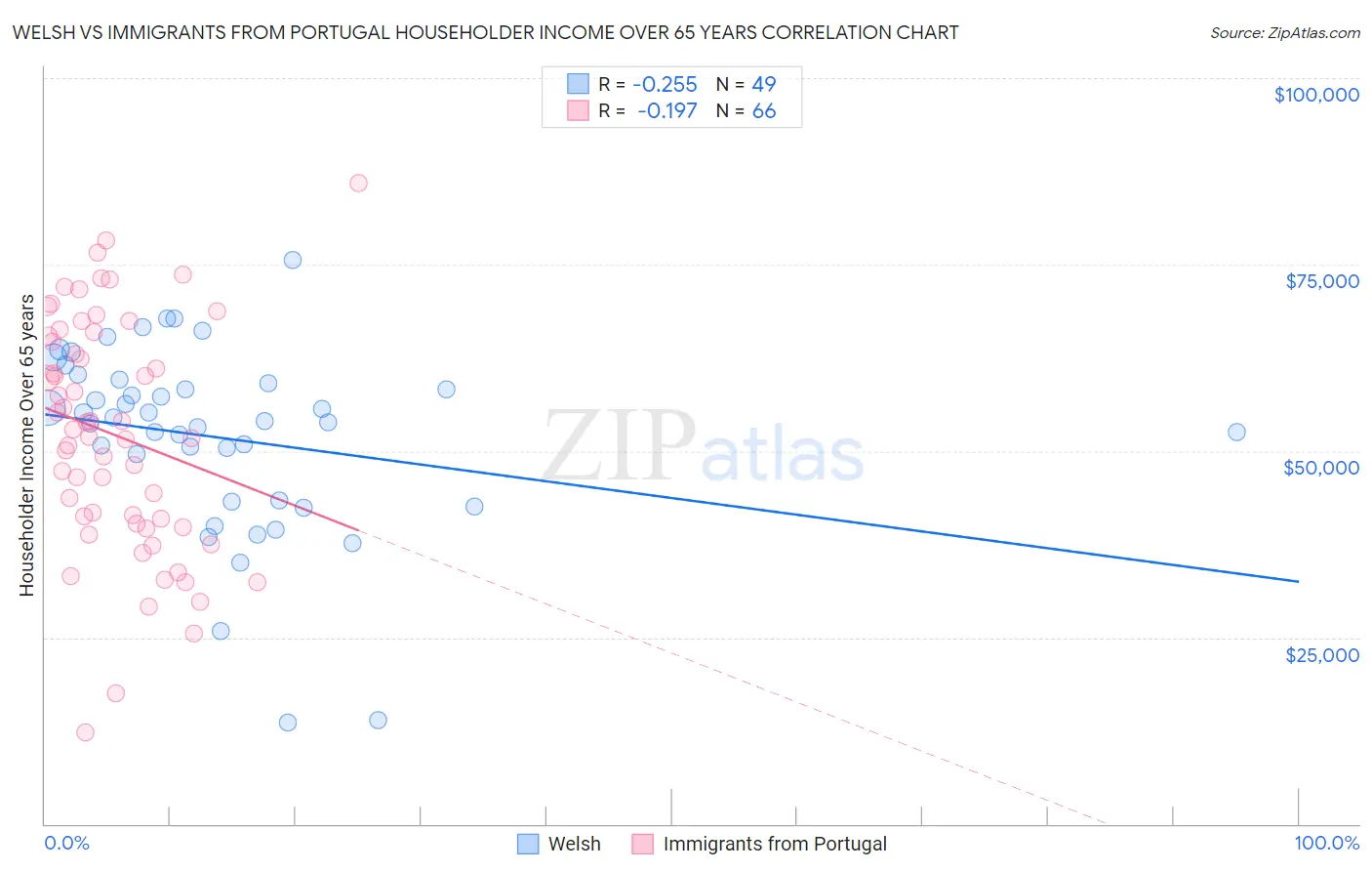 Welsh vs Immigrants from Portugal Householder Income Over 65 years