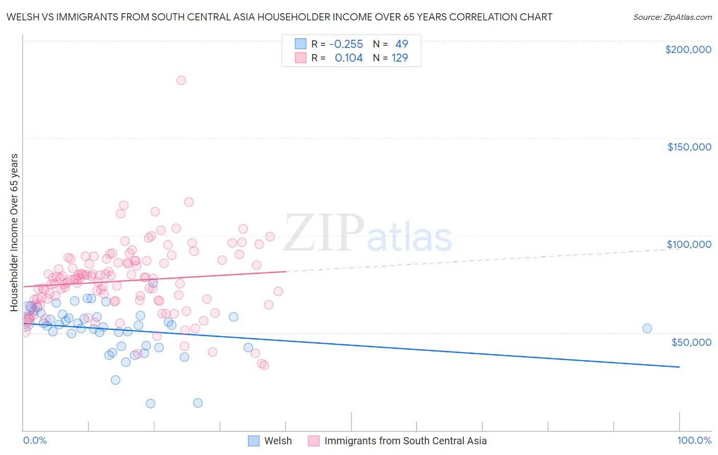 Welsh vs Immigrants from South Central Asia Householder Income Over 65 years