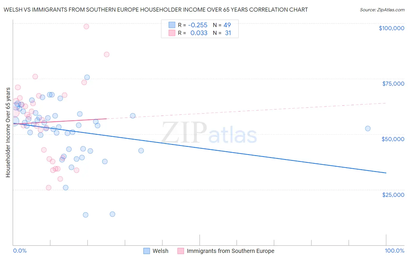 Welsh vs Immigrants from Southern Europe Householder Income Over 65 years