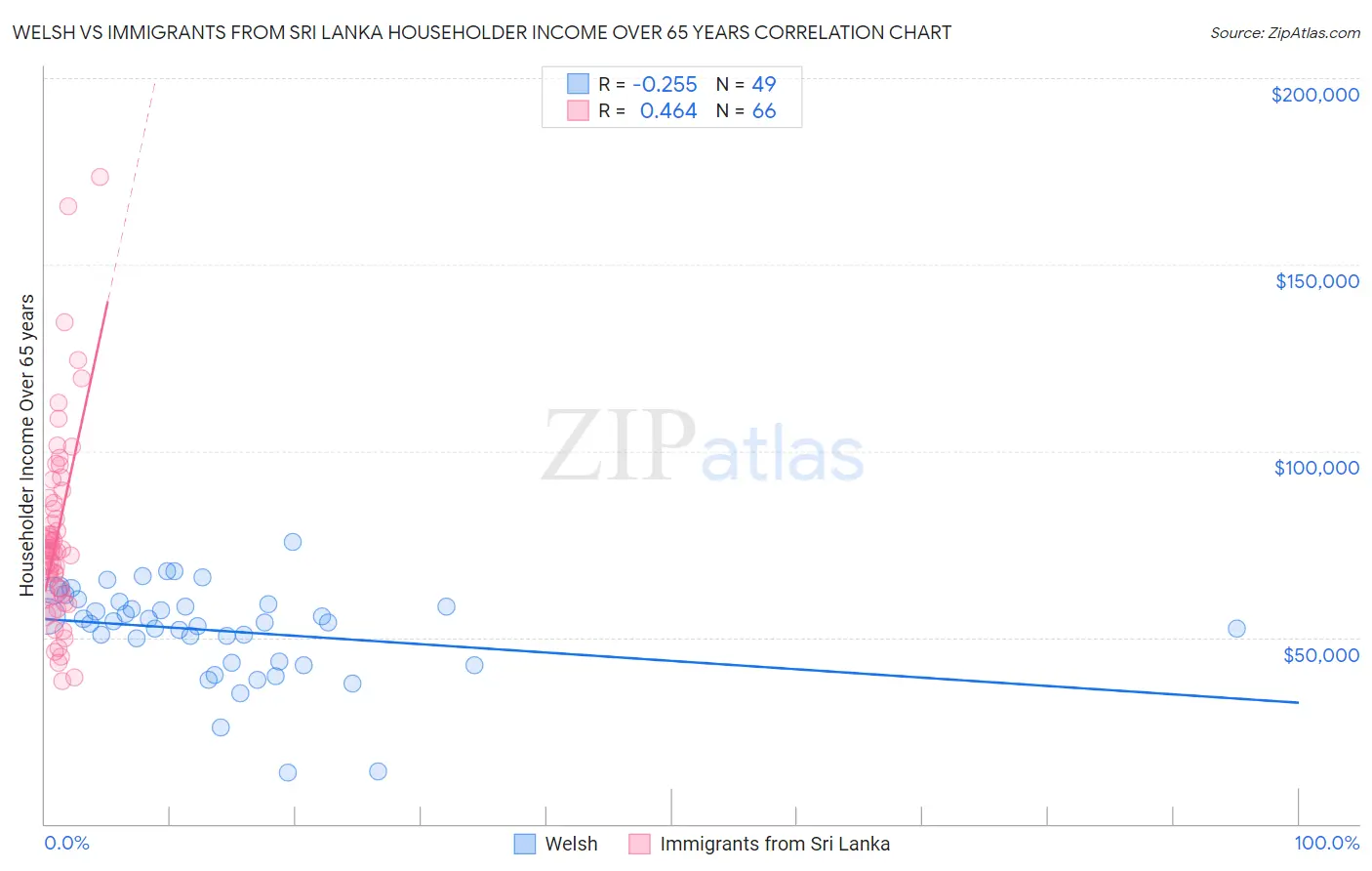 Welsh vs Immigrants from Sri Lanka Householder Income Over 65 years