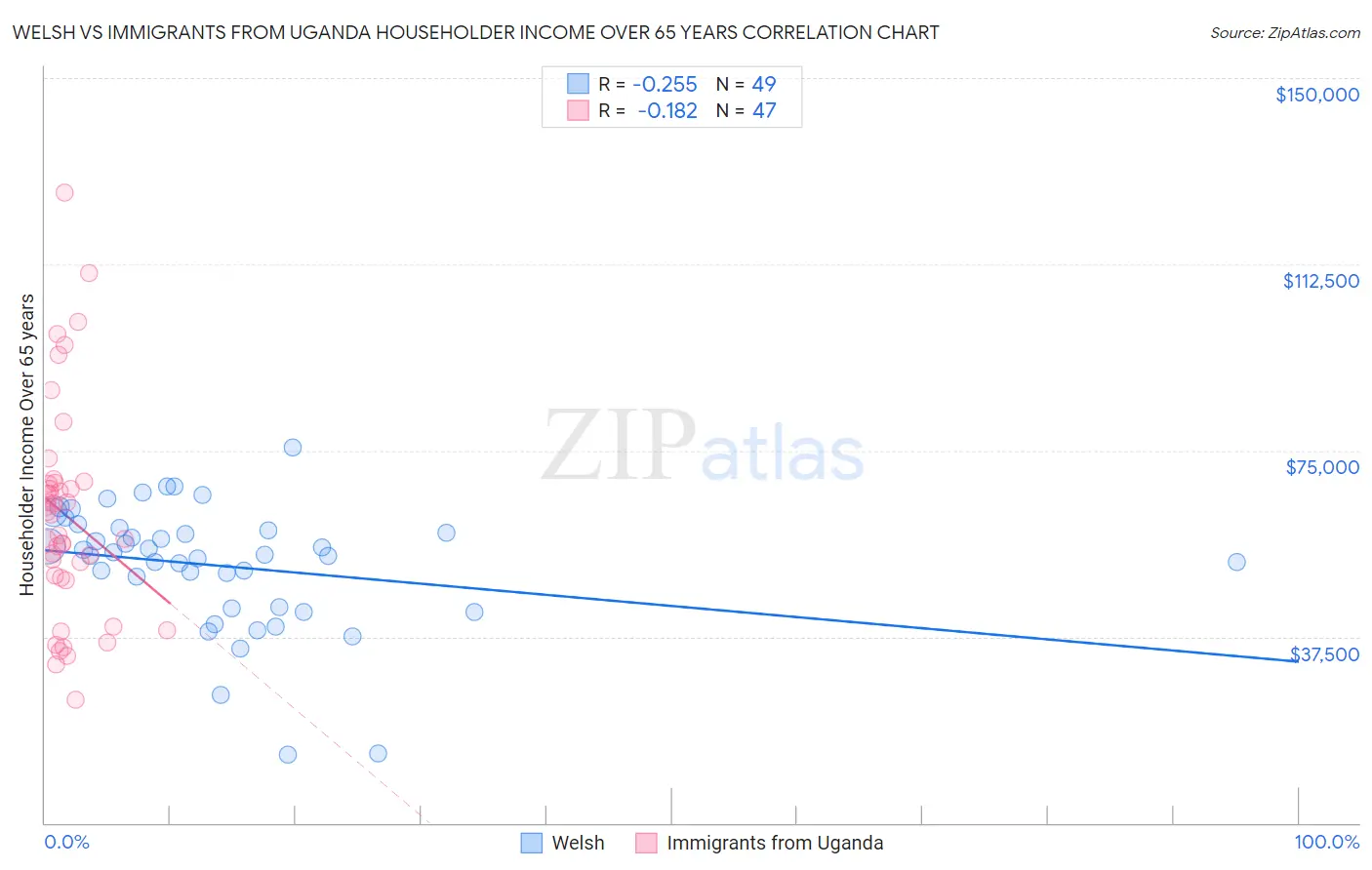 Welsh vs Immigrants from Uganda Householder Income Over 65 years