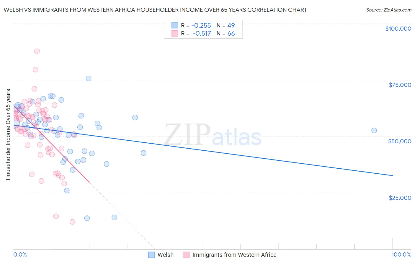 Welsh vs Immigrants from Western Africa Householder Income Over 65 years