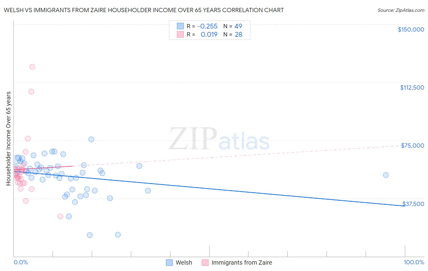 Welsh vs Immigrants from Zaire Householder Income Over 65 years