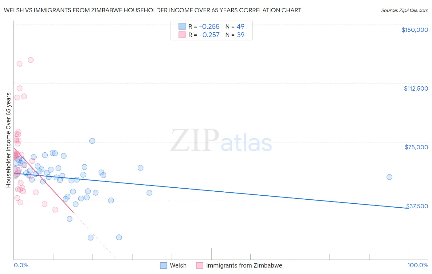 Welsh vs Immigrants from Zimbabwe Householder Income Over 65 years