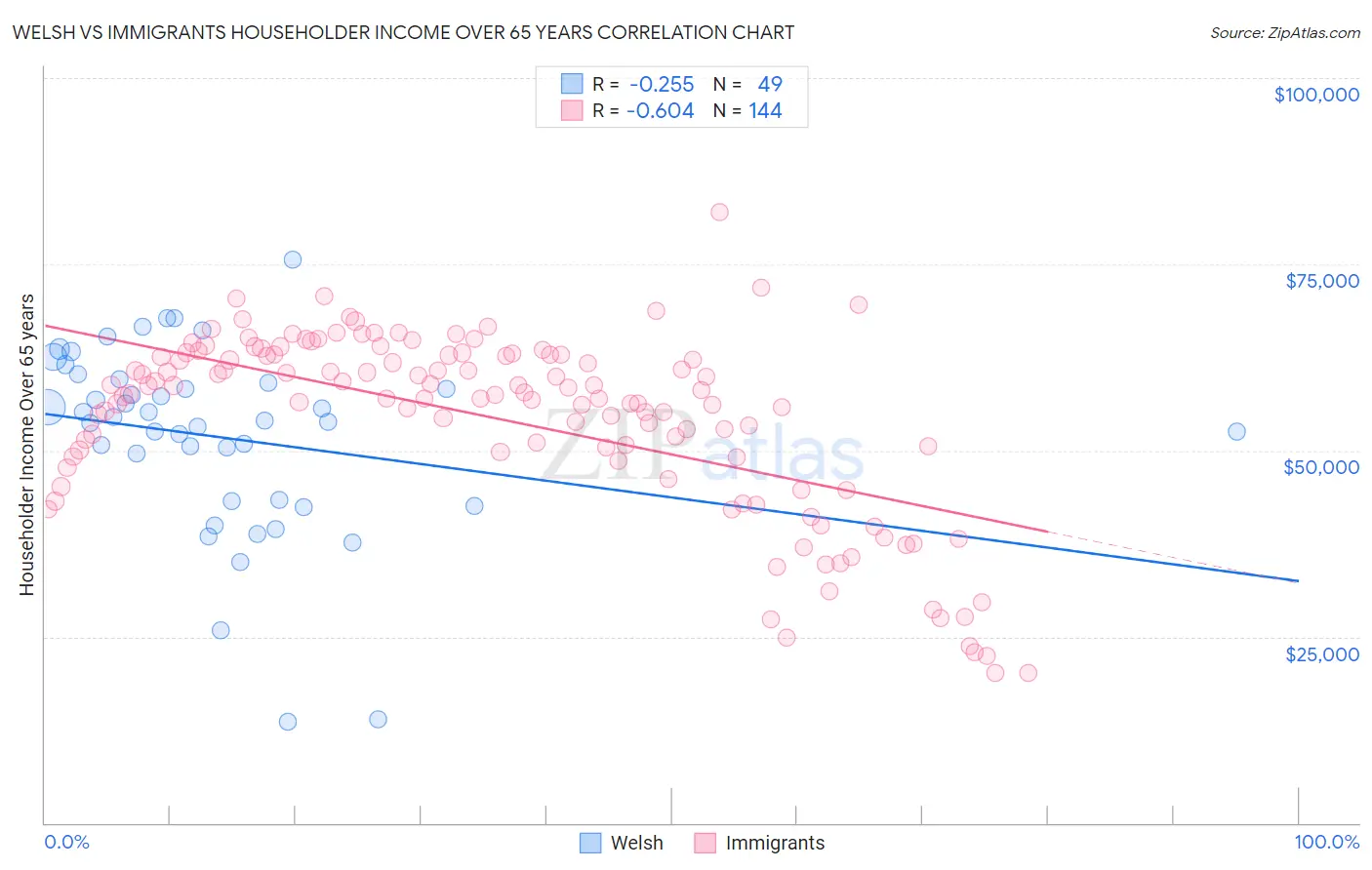 Welsh vs Immigrants Householder Income Over 65 years