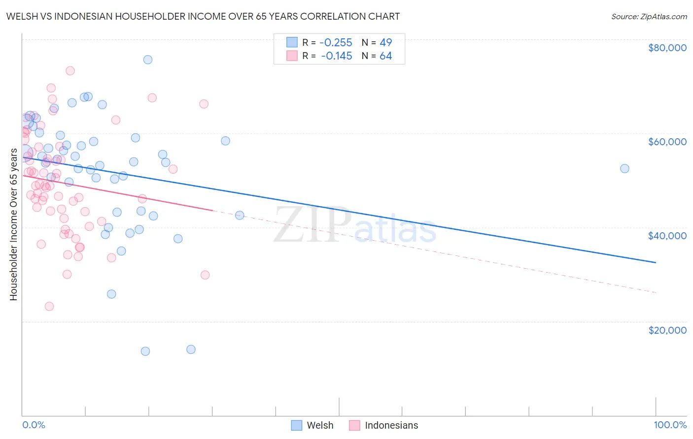 Welsh vs Indonesian Householder Income Over 65 years
