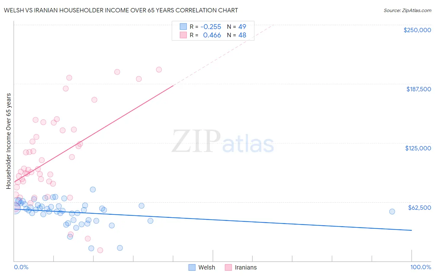 Welsh vs Iranian Householder Income Over 65 years