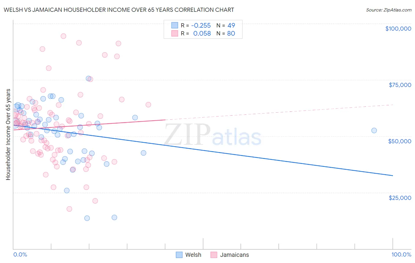 Welsh vs Jamaican Householder Income Over 65 years