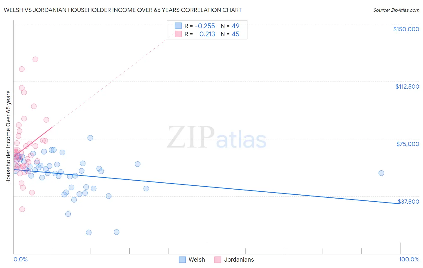 Welsh vs Jordanian Householder Income Over 65 years