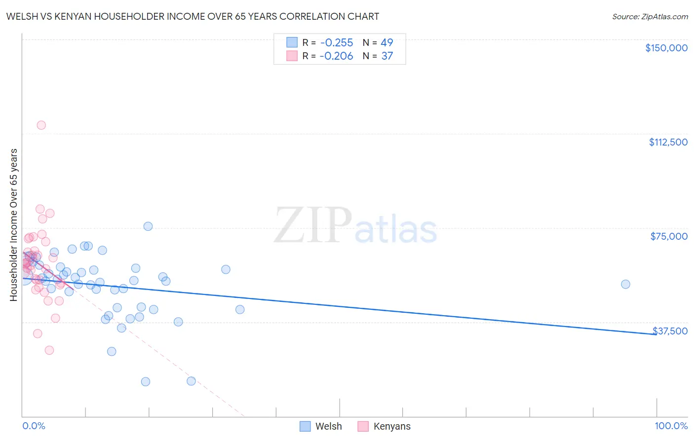 Welsh vs Kenyan Householder Income Over 65 years