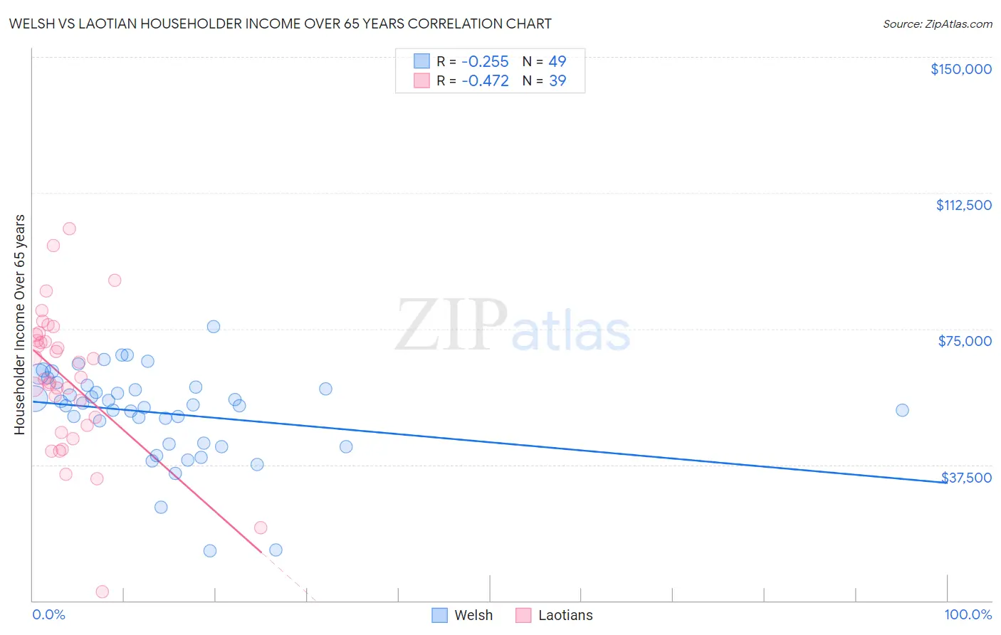 Welsh vs Laotian Householder Income Over 65 years