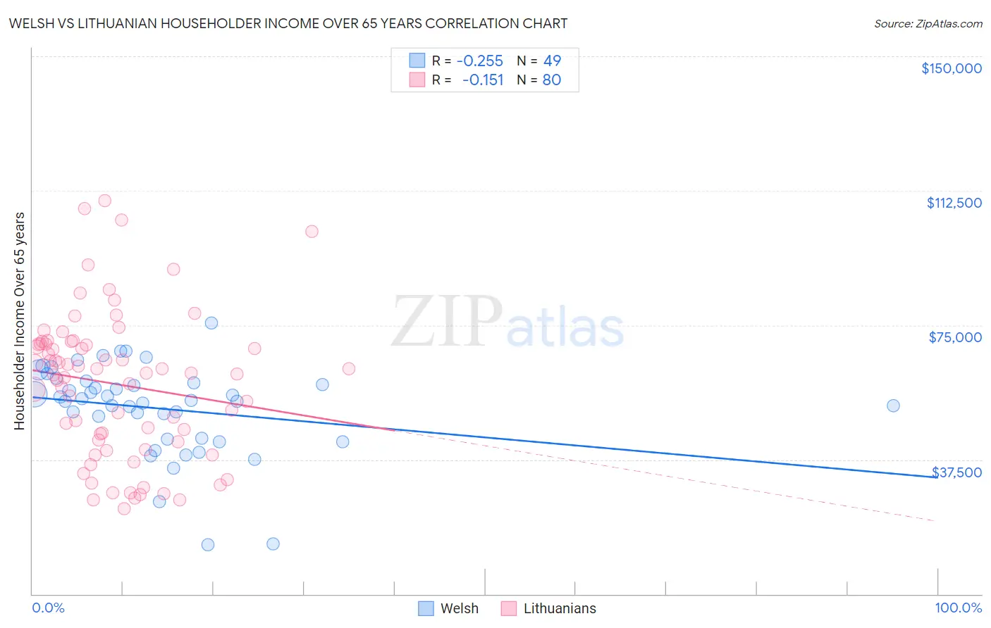 Welsh vs Lithuanian Householder Income Over 65 years