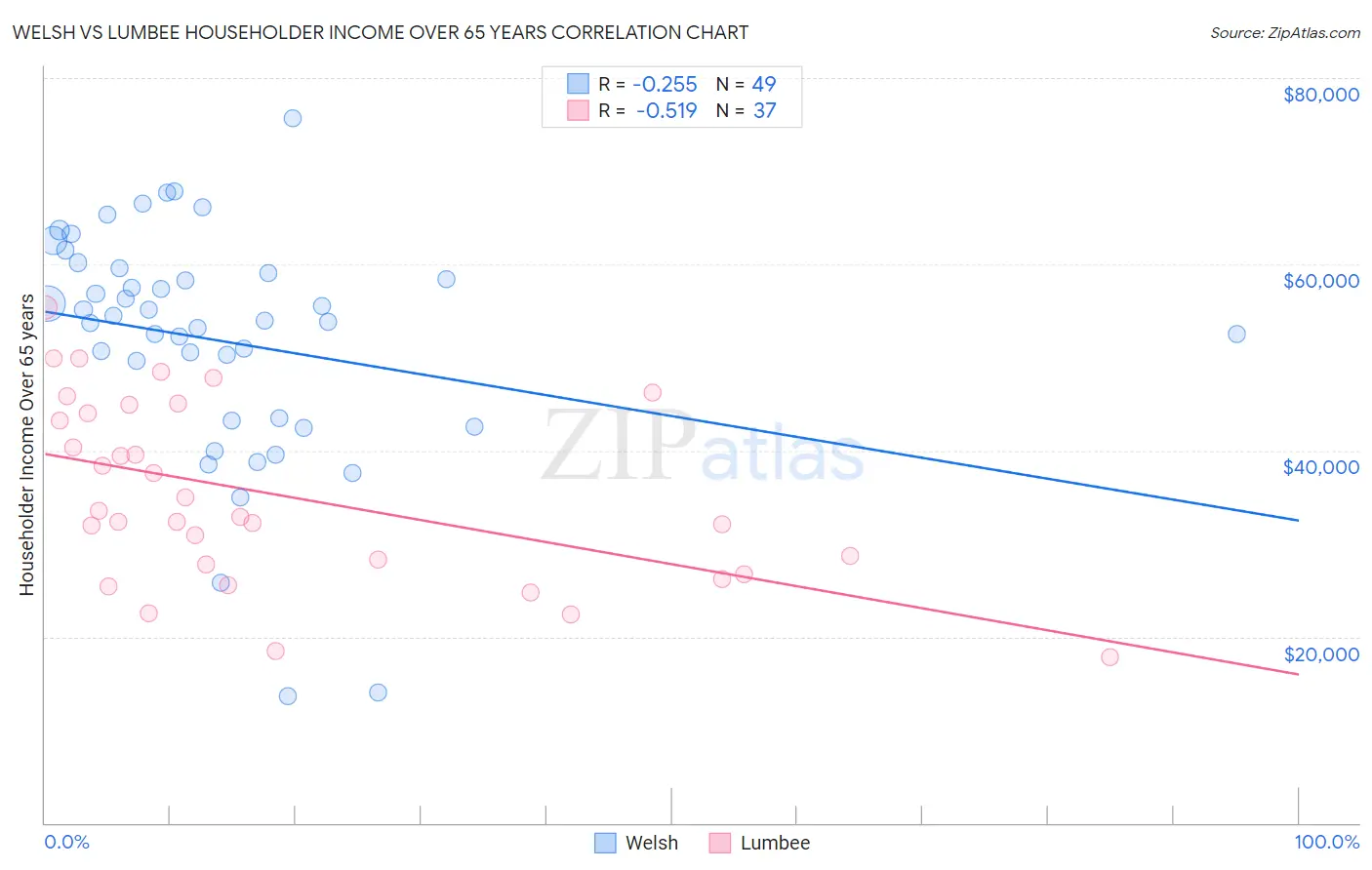 Welsh vs Lumbee Householder Income Over 65 years