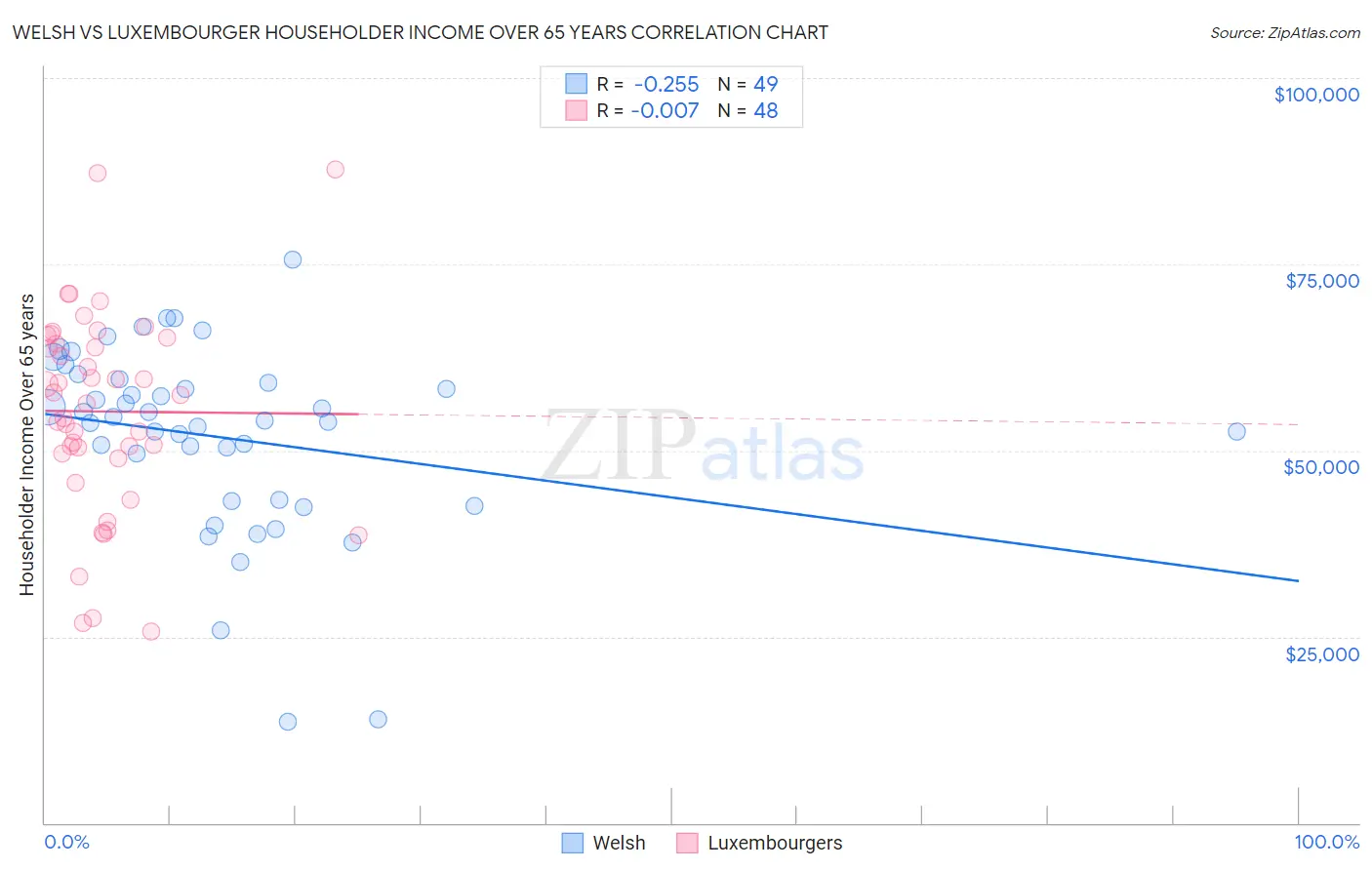 Welsh vs Luxembourger Householder Income Over 65 years
